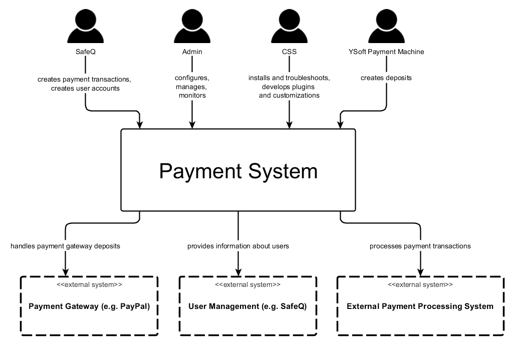 Payment_System_context_diagram