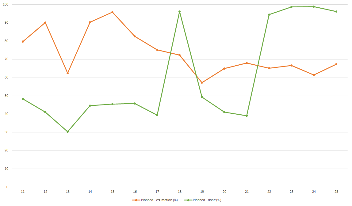 Percentage of work planned and really done over sprints