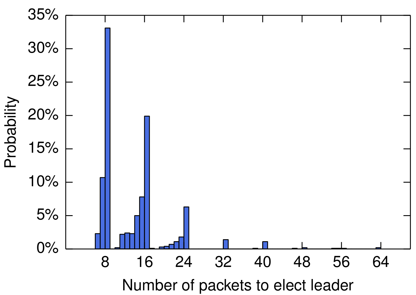 Etcd leader election -- number of packets.