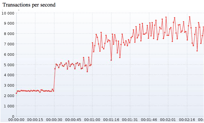 Etcd throughput in a 5-node cluster.